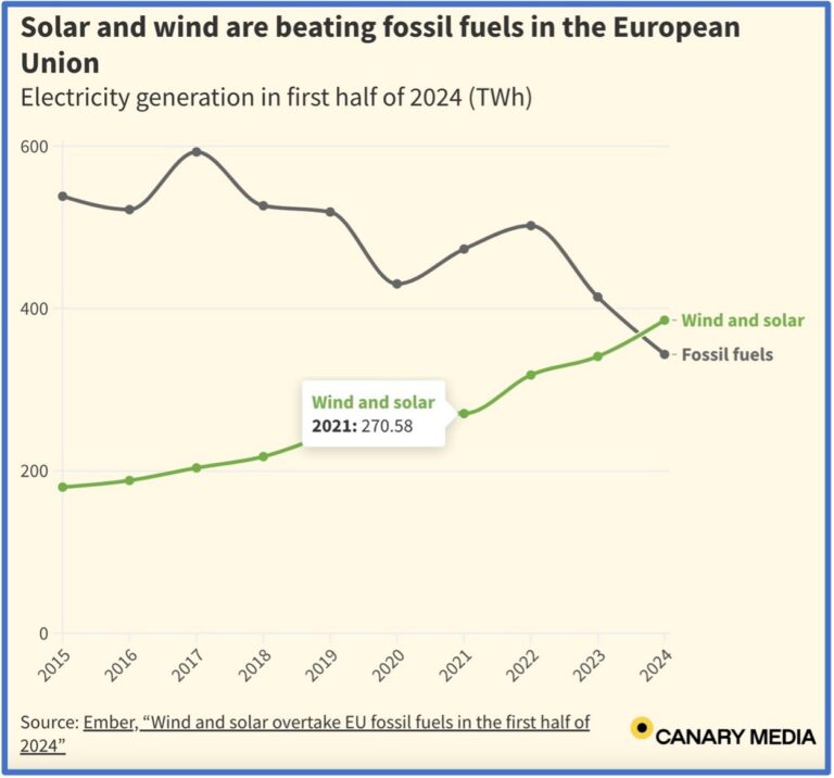 Güneş ve rüzgar, AB elektrik şebekesinde fosil yakıtları geride bırakıyor.
