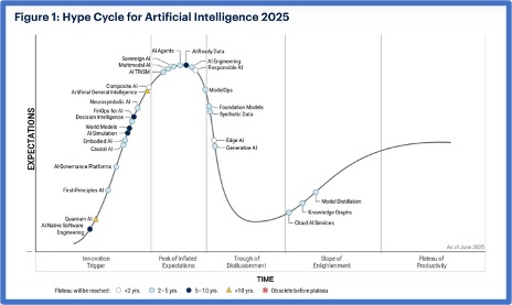 Yapay Zeka’nın Hype (Abartılı) Döngüsü ve Gerçeklik Kontrolü