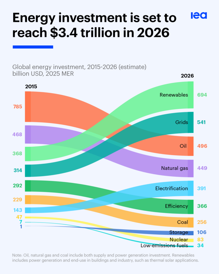 Dünya genelinde 2026 yılında enerjiye yapılacak toplam yatırım.